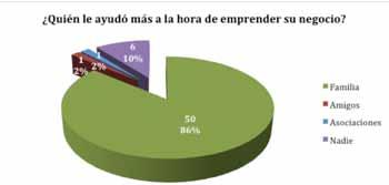 dedicación, y así lo evidencian los datos obtenidos en las encuestas. De media, los/as emprendedores/as del territorio Campos y Torozos dedican diez horas diarias a su empresa.