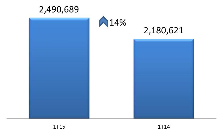 Video Los suscriptores de video finalizaron en 2,490,689, adicionando más de 310 mil suscriptores, año contra año, un crecimiento de 14%.