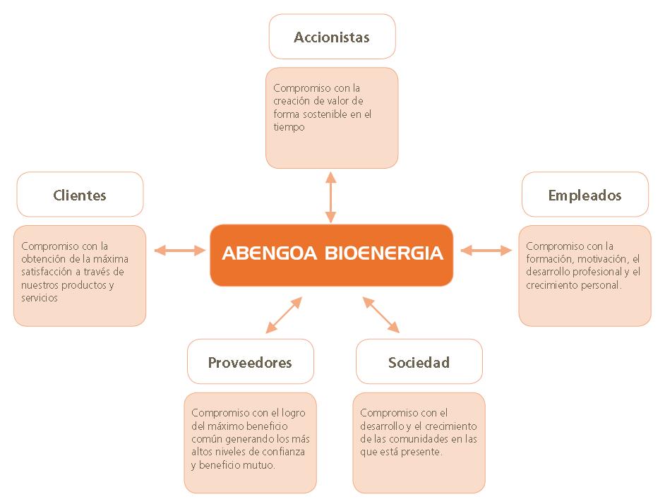 Nuestros Grupos de Interés Nuestros Accionistas Con fecha 20 de mayo de 200,2 se constituye Abengoa Bioenergía con un capital social representado por 1.