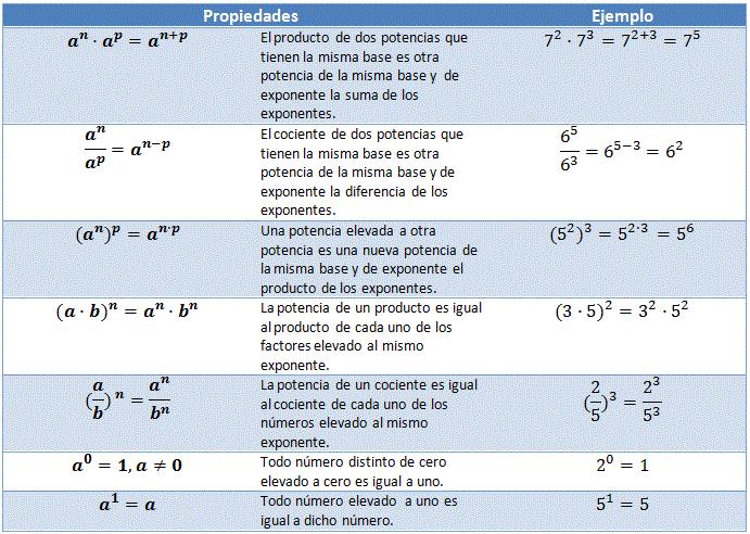 Ejemplo: producto Potencia resultado Se lee a) (2x)(2x) (2x) 2 4x 2 Dos x al cuadrado b) ( 2 3 h) ( 2 3 h) ( 2 3 h) ( 2 3 h) ( 2 3 h) 4 16 81 h4 Menos dos tercios de h a la cuarta c) ( 4z)( 4z)( 4z)