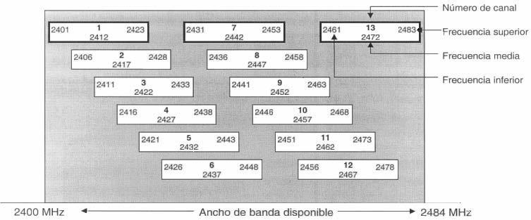 3.2.2.1.2 Espectro Ensanchado por Secuencia Directa (DSSS) DSSS es el segundo nivel físico soportado por el 802.11 y el único especificado en el 802.11b, soportando velocidades de transmisión de 5.