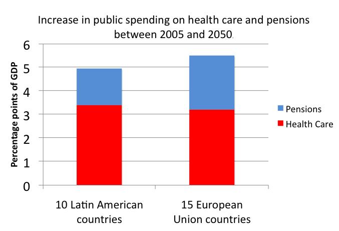 Presión fiscal en salud mayor que en pensiones