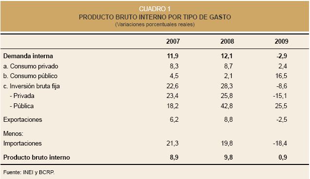 7. Dada la información para la economía peruana, sobre PBI por el lado del gasto, por el lado de los