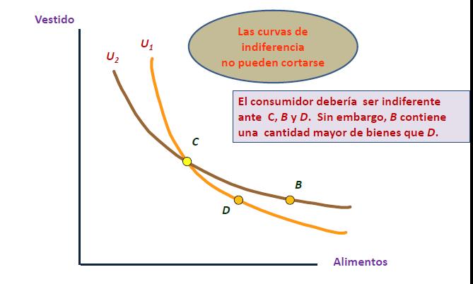 Características de las curvas de indiferencia D)