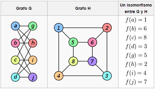 ISOMORFISMO DE GRAFOS Síntesis Universidad Nacional de Tucumán un isomorfismo entre dos grafos G y H es una biyección f entre los conjuntos de sus vértices que preserva la relación de adyacencia.