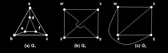 GRAFOS PLANOS TEOREMA DE DIRAC: Sea G = (V, A) un grafo simple con n vértices para n 3, tal que todos los vértices de G tienen grado mayor o igual a n/2. Entonces G contiene un circuito hamiltoniano.