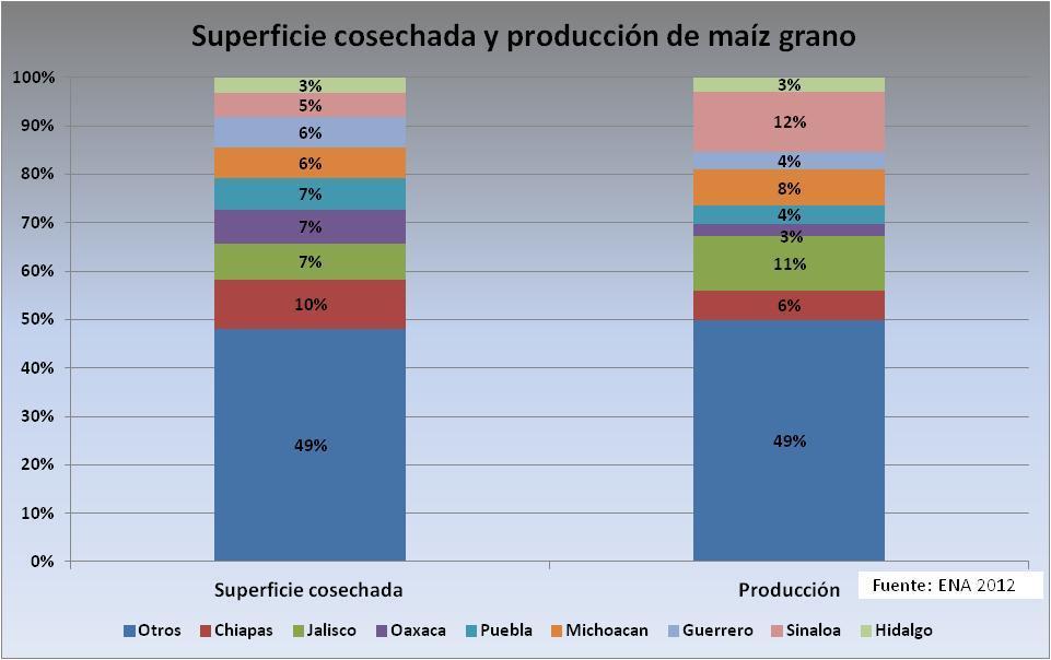 Finalmente, Sinaloa en el año 2012, contó solamente con el 5% del total de la superficie cosechada de maíz grano, sin embargo, la producción representa el 12% del total nacional. 3.