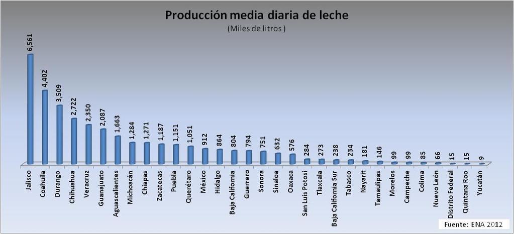 La ENA muestra que Jalisco es el principal productor de leche, con una media diaria de 6.5 millones de litros y que 3 estados concentran el 40% de la producción nacional: Jalisco, Coahuila y Durango.