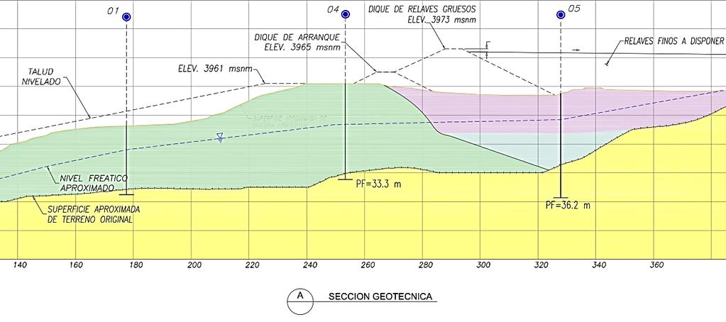 Los desplazamientos verticales máximos se presentan en la cresta del dique de relaves gruesos, con valores de 1.60 m. 6.