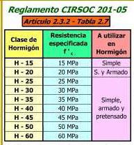 REGLAMENTO CIRSOC 201-05 - El hormigón armado y estructural mínimo es H-20 - Hormigones clase H-15, no puede emplearse en elementos
