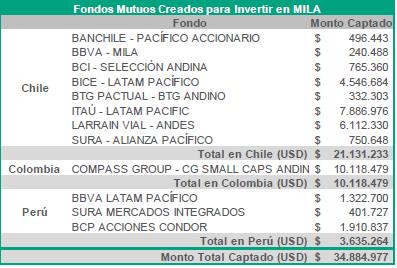 Fondos mutuos creados para invertir en MILA Fuente: