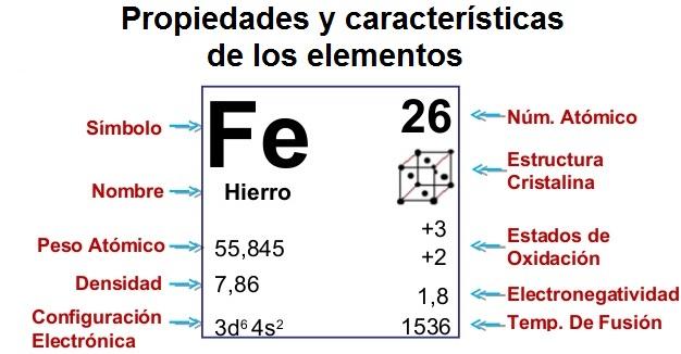 elemento de la Tabla periódica de elementos y símbolo químico es Fe.