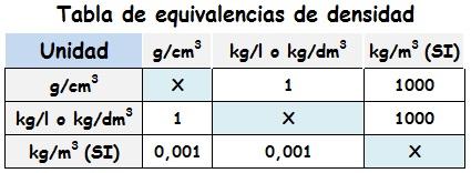 Por último: Equivalencia de las unidades de densidad: La
