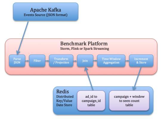 PERFORMANCE STREAMING - YAHOO The job of the benchmark is to read various JSON events from Kafka, identify the relevant events, and store a windowed count of