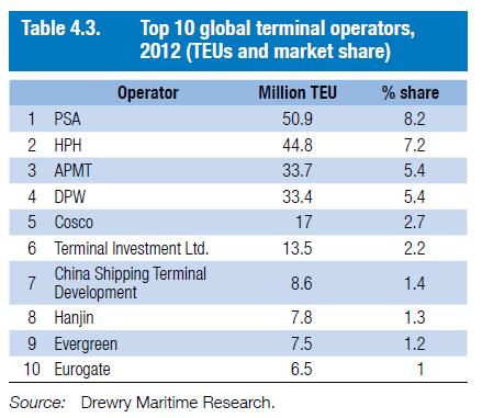 Operadores globales de terminales de contenedores y su participación de mercado -