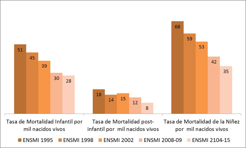 Indicadores de Salud Reproductiva: Tendencia de tasas de mortalidad infantil,