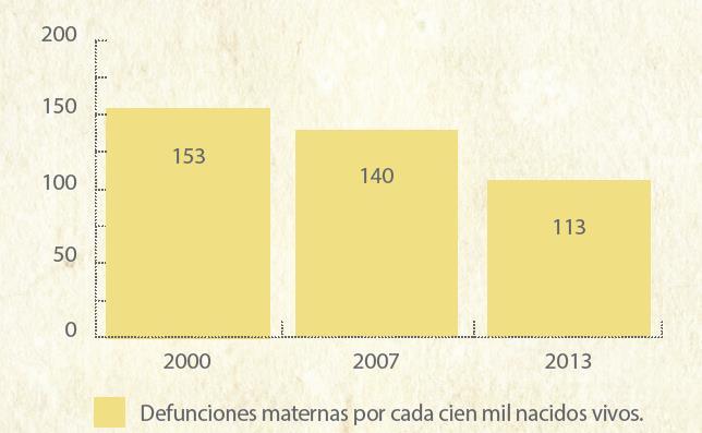 Indicadores de Salud Reproductiva: Razón de Mortalidad Materna entre el año 2000 y 2013 Fuente: