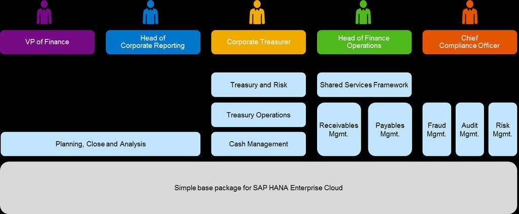 Simple Finance le permite escoger el tipo de implementación La nube Se ofrece como un servicio gestionado en SAP HANA Enterprise Cloud Abarca el mapa de valores financieros