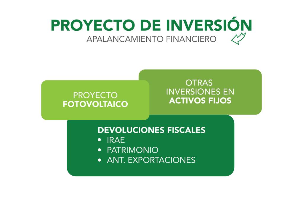 PROYECTOS DE INVERSIÓN En el marco de la Ley de Promoción y Protección de Inversiones (Ley N 16.