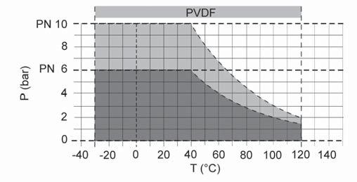 Curva de pérdida de presión (valores orientativos para H O, 0 C) P = Presión de servicio T = Temperatura Los límites de resistencia de materiales son válidos para      P = Pérdida de presión Q =