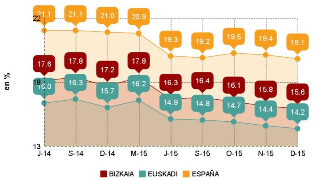 TASA DE DESEMPLEO REGISTRADO La tasa de paro registrado en Bizkaia se sitúa en un 15,6%, superior al 14,2% del conjunto de