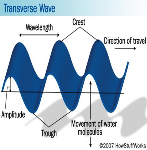Una onda es la propagación de una determinada perturbación (producida en un punto denominado foco), en la que se produce un transporte de energía pero no de