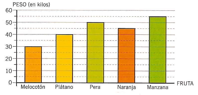 2.- El frutero ha representado sus ventas en un diagrama de barras Cuántos kilos de peras ha