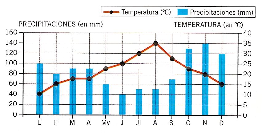5.- En esta gráfica están representadas las temperaturas máximas y mínimas de una semana Qué día hubo la temperatura más alta? Cuántos grados hubo? Cuál fue la temperatura más baja?