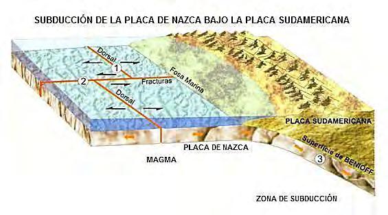 CAPÍTULO VI Según la profundidad del foco de los sismos se agrupan en: Superficiales o Someros, cuya profundidad del foco es menor de 60 ó 70 Km. son de origen tectónico.