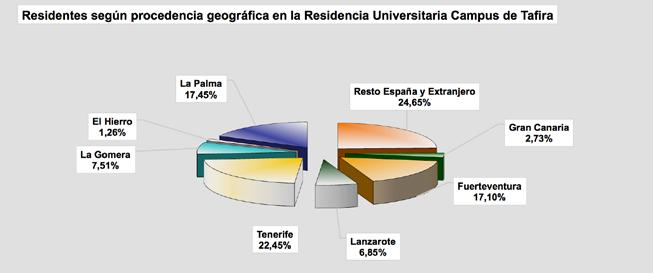 FINANCIACIÓN 7 Servicio de Alojamiento Universitario (SAU) 3 Residentes según procedencia geográfica en la Residencia Universitaria Campus de Tafira 3 Procedencia Mes Gran Canaria Fuerteventura