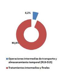 página 115 Figura 6. Destino de los residuos no peligrosos generados en Andalucía (2014) NOTA: Se incluyen en este gráfico los residuos procedentes del tratamiento de residuos. Tabla 6.