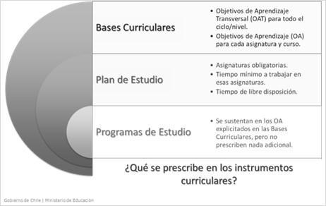 Figura 4: Instrumentos curriculares (Mineduc, UCE, 2016) En este sentido, el currículum, en tanto referente para el diseño y puesta en marcha de los procesos educativos escolares, puede ser concebido