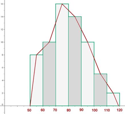 La superficie de cada barra es proporcional a la frecuencia de los valores representados.