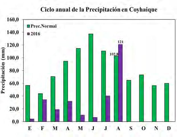 menor que el mes de febrero, quedando con déficit del 71%, por lo que sería el 2016 un año anómalo en el ciclo de la pluviometría para Coyhaique. a) b) c) Figura 4.
