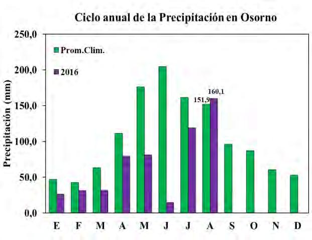 Fuente: Dirección meteorológica de Chile.
