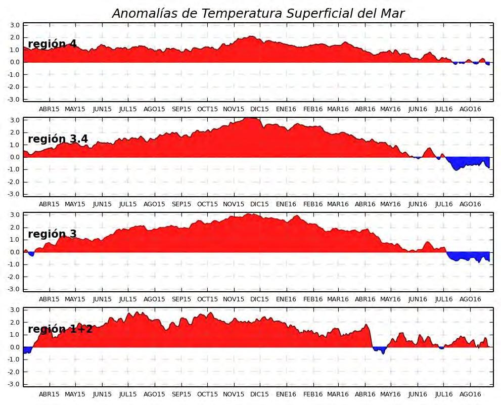 Valor última semana (07 de Septiembre): 26.1 C Anomalía de -0.7 C Figura 7. Anomalía de la TSM de la zonas 3.4 del Pacífico Ecuatorial. 5.