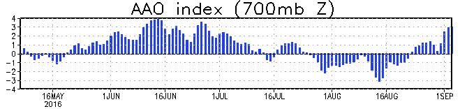La Figura 8, muestra el índice de Oscilación Antártico desde mayo 2016 hasta las primeras semanas de septiembre, donde las barras que sobrepasan el valor cero simbolizan presiones altas y que se