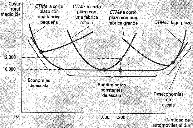 Escala eficiente: cantidad de producción que minimiza la curva de costes medios. Punto en que la curva de coste marginal corta la curva de costos totales medios.