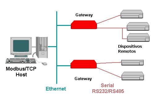 Hipermedia Puertos 20,21: FTP (File Transfer Prococol). Archivos Puerto 502: Modbus TCP (Modbus TCP Protocol).
