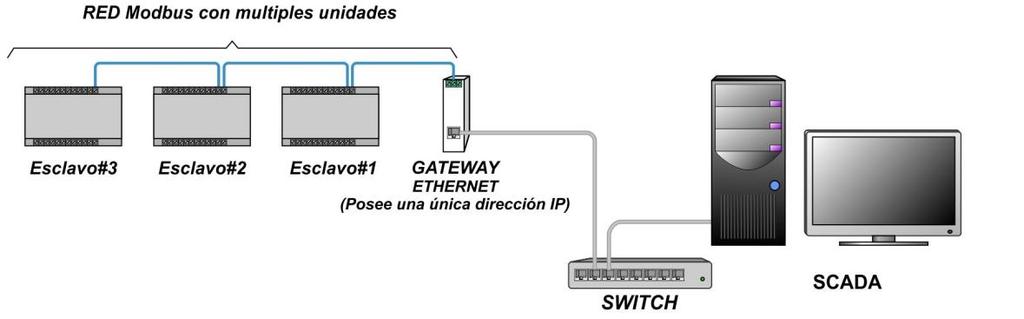 El campo Dirección del esclavo en MODBUS es reemplazado por un byte identificador de unidad, el cual puede ser usado para comunicarse con múltiples unidades terminales independientes, a través de