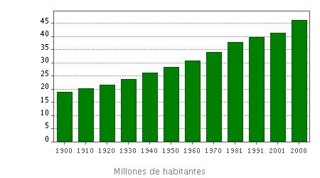 El gráfico siguiente (elaborado con datos de los Censos oficiales publicados por el INE) muestra la evolución de la población española (habitantes de hecho) desde 1900, fecha en que la superación de
