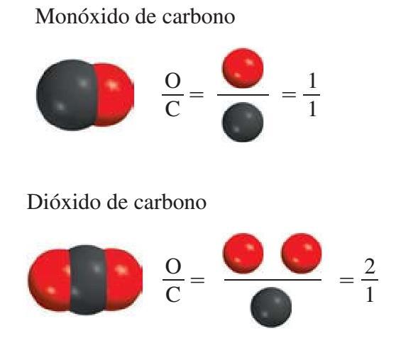 Teoría atómica de Dalton Ley de proporciones definidas Muestras diferentes de un mismo compuesto siempre contienen los mismos elementos y en la misma proporción de masa.