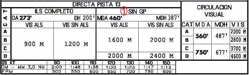 Funcionando el ILS completo Localizer y Glide Path Visibilidad con ALS (Approach Light System) 900 Metros (por debajo de este valor se encuentra bajo mínimos