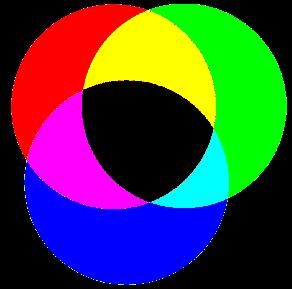 En este caso, cualquier color se obtiene mezclando dos o más luces.