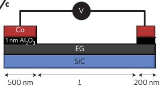 Aplicaciones de grafeno crecido sobre SiC en el ámbito de la de energía DISPOSITIVOS