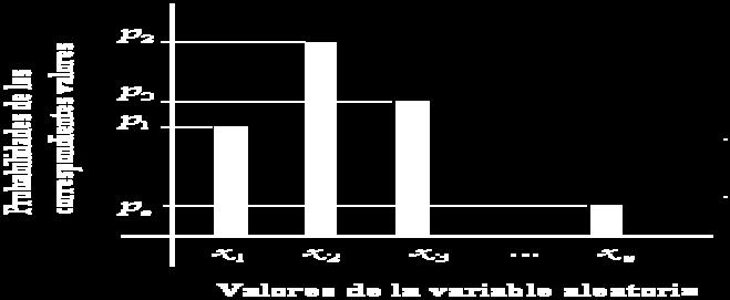 + f(x 3 ) + + f(x n ) = 1 Representación Gráfica: Para variables aleatorias discretas adopta la forma de un diagrama de barras, con los valores de la variable en el