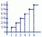 Función de Distribución Supone calcular la probabilidad de que la variable aleatoria X tome un valor menor o igual que un valor concreto de x.