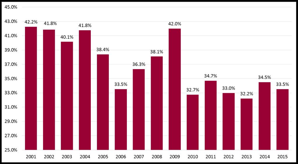 Nivel de incumplimiento del IVA El Salvador 2001-2015