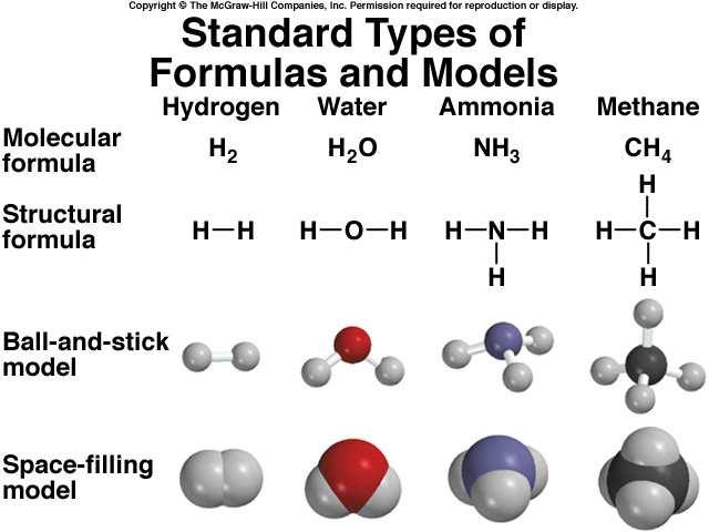 Fórmula molecular Fórmula estructural Tipos de fórmulas y modelos