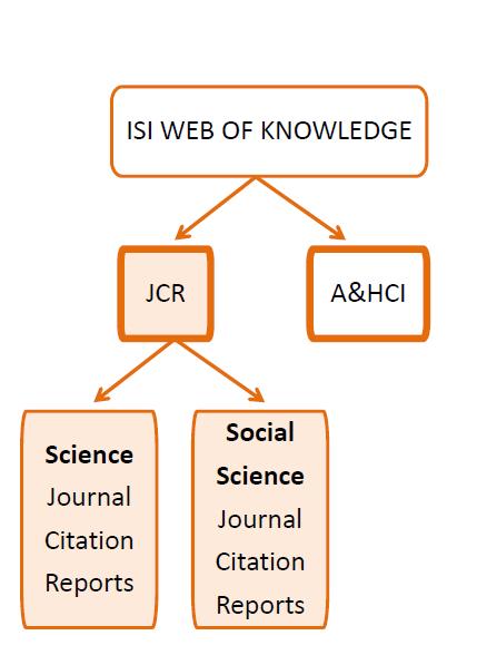 JCR Journal Citation Reports Elaborada por Thompson Reuters se actualiza anualmente